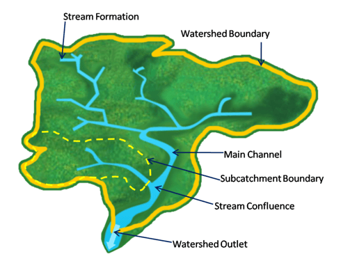 Fig.73: A schematic diagram of Watershed components