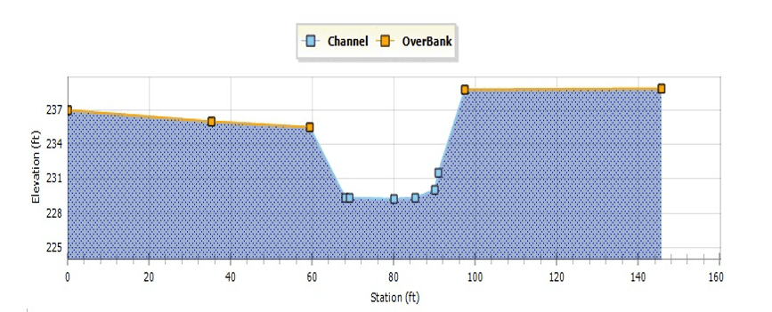 Fig.54: Example of a Natural Channel Transect