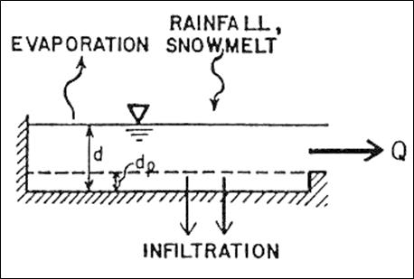 Fig.55: Surface Runoff (illustrative diagram)