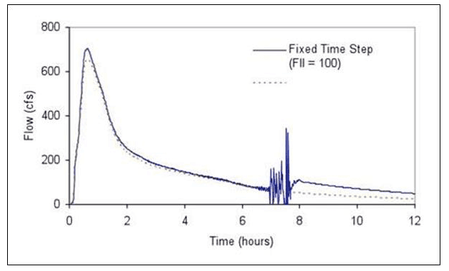 Fig.131: Flow Time Series plot