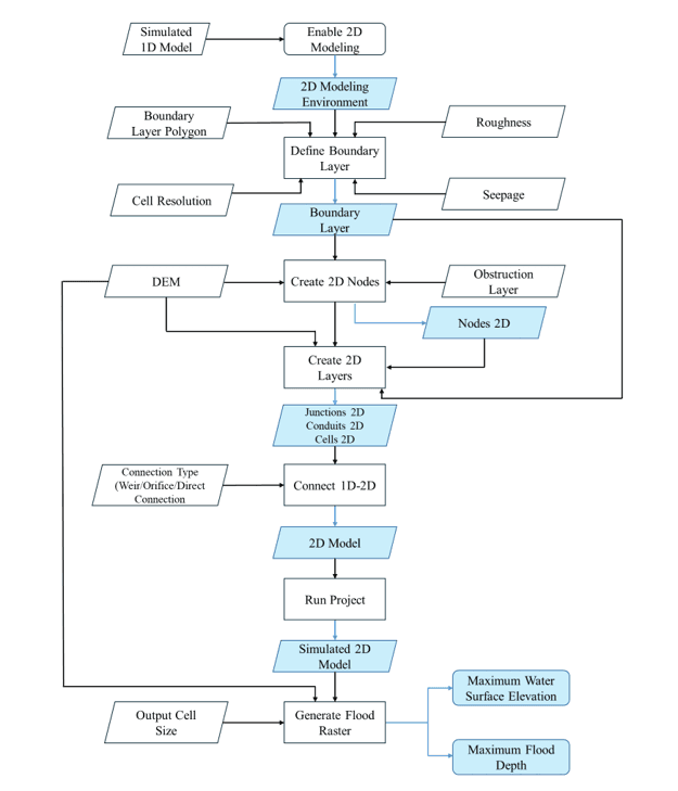 Fig.141: GeoSWMM 2D modeling approach