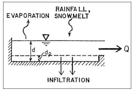 Fig.55: Surface Runoff (illustrative diagram)