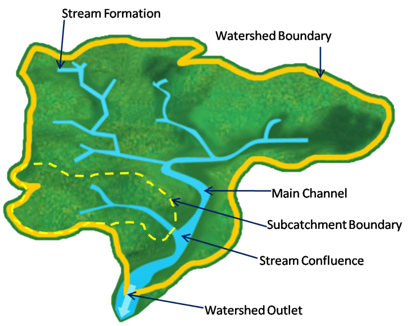 Figure 6.1 : A schematic diagram of Watershed components
