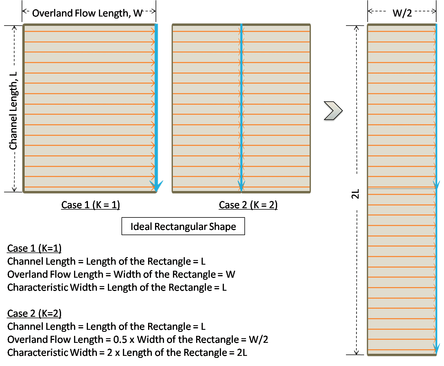 Figure 6.24 : Concept of the Characteristic Width of an ideal rectangular shaped subcatchment