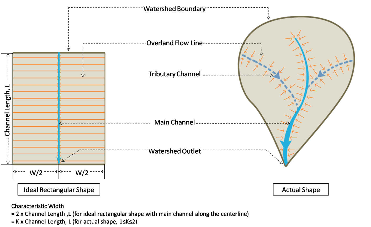 Figure 6.25 : Representation of the Characteristic Width for a non-uniform subcatchment