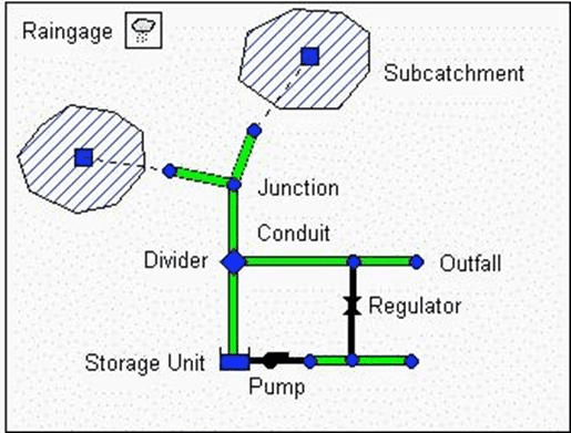 Fig.48: Example of Physical Objects used to model a Drainage System (Source: User Manual for EPA-SWMM 5.1)