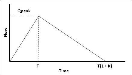 Fig.51: An RDII Unit Hydrograph (Source: User Manual for EPA-SWMM 5.1)