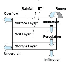 Fig.52: A bio-retention cell (Source: User Manual for EPA-SWMM 5.1)