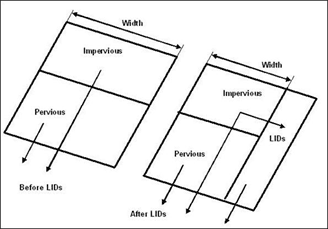 Fig. 53: Adjustment of Subcatchment parameters after LID replacement (Source: User Manual for EPA-SWMM 5.1)