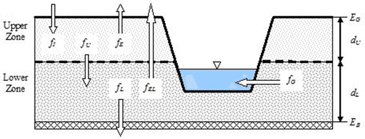 Fig.56: Two zone Groundwater model (Source: User Manual for EPA-SWMM 5.1)