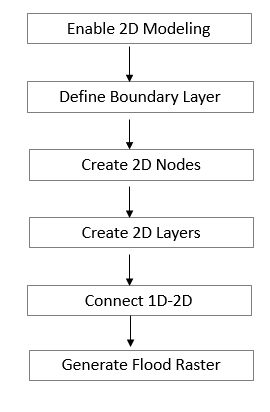 Figure 11.1 : GeoSWMM 2D modeling approach