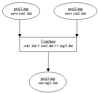 Figure 12.1 : Workflow of the Combine Utility in EPA-SWMM 5.10