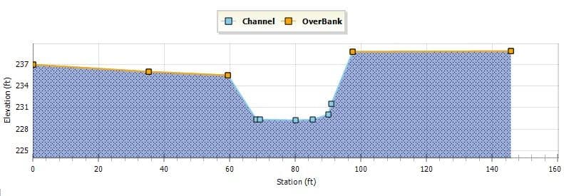 Figure 3.7 : Example of a Natural Channel Transect