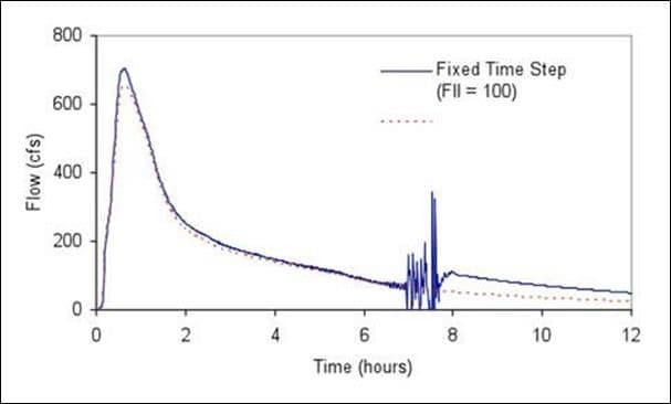 Figure 9.6 : Flow Time Series plot