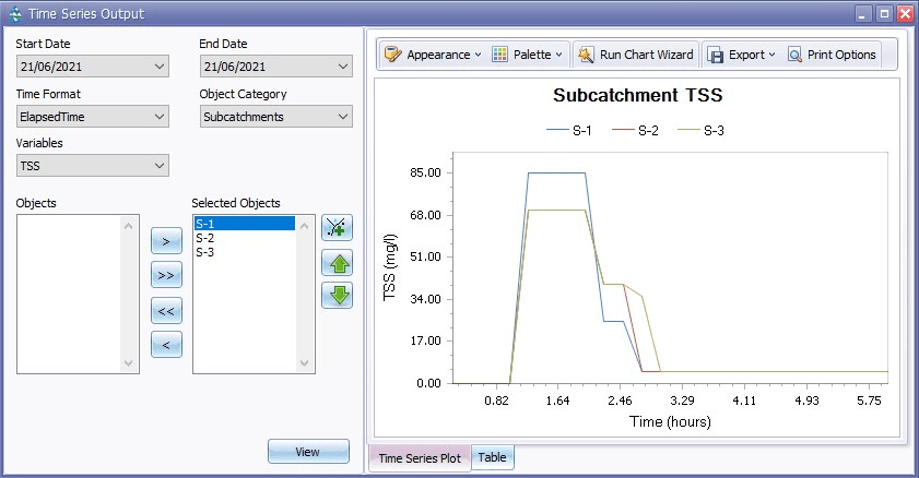 Fig 43: Time series plot of subcatchment water quality parameter