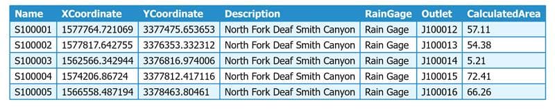 Populate Attributes and Parameters_SLUT_Table only.png