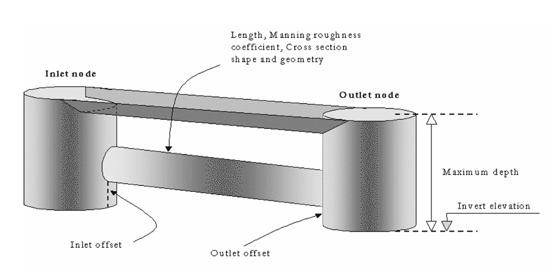 Figure 3.1 Parallel pipe and gutter conveyance.png