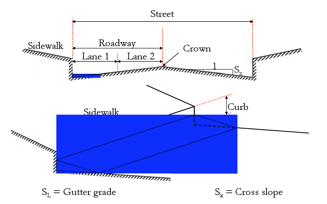 Figure 3.2 Elements of streets defined in the drainage criteria.png