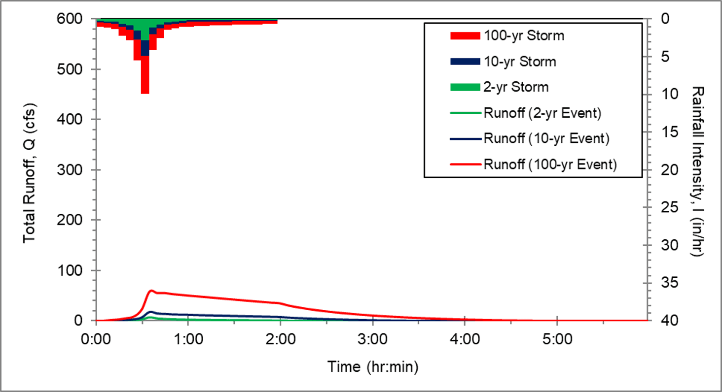 T1_Figure 2.8 Runoff Hydrographs for Undeveloped Site.png