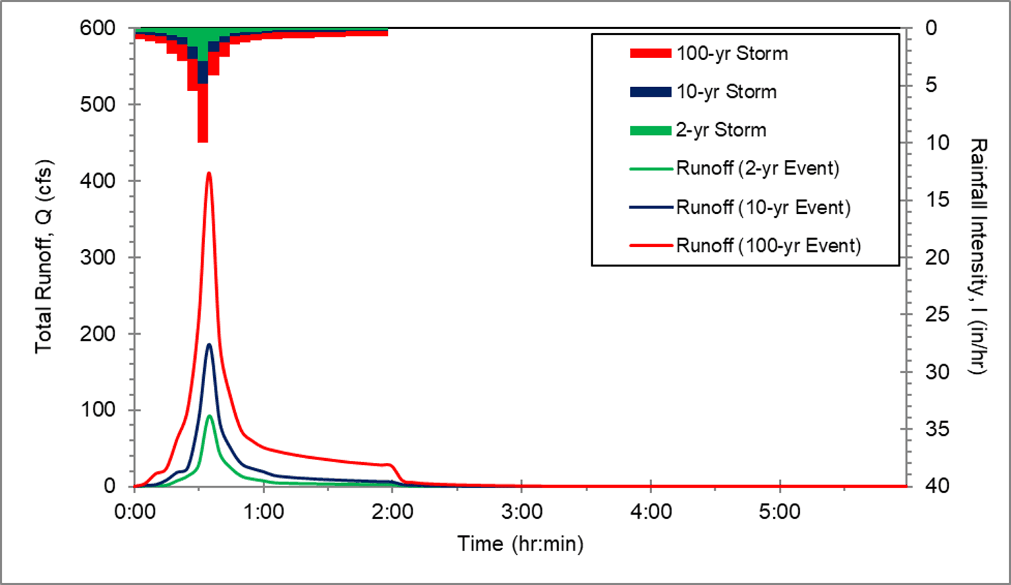 T1_Figure 2.9 Runoff Hydrographs for Developed Site.png