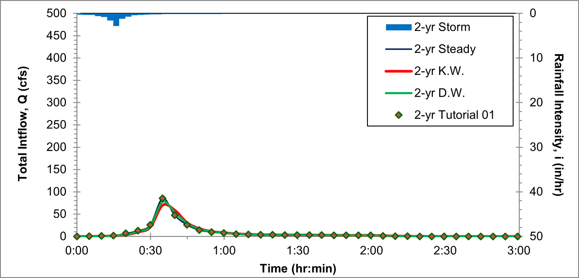 T2_Figure 2.6 : Developed Outflow Hydrographs for 2-Yr Storm