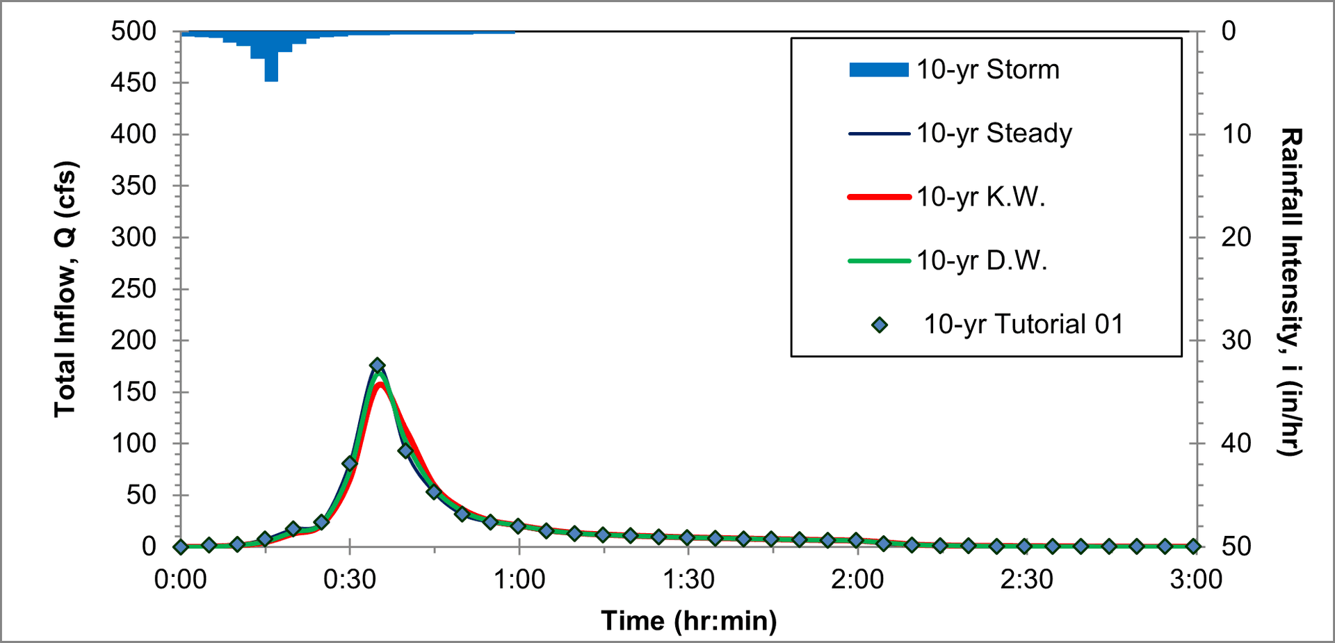 T2_Figure 2.7 : Developed Outflow Hydrographs for 10-Yr Storm