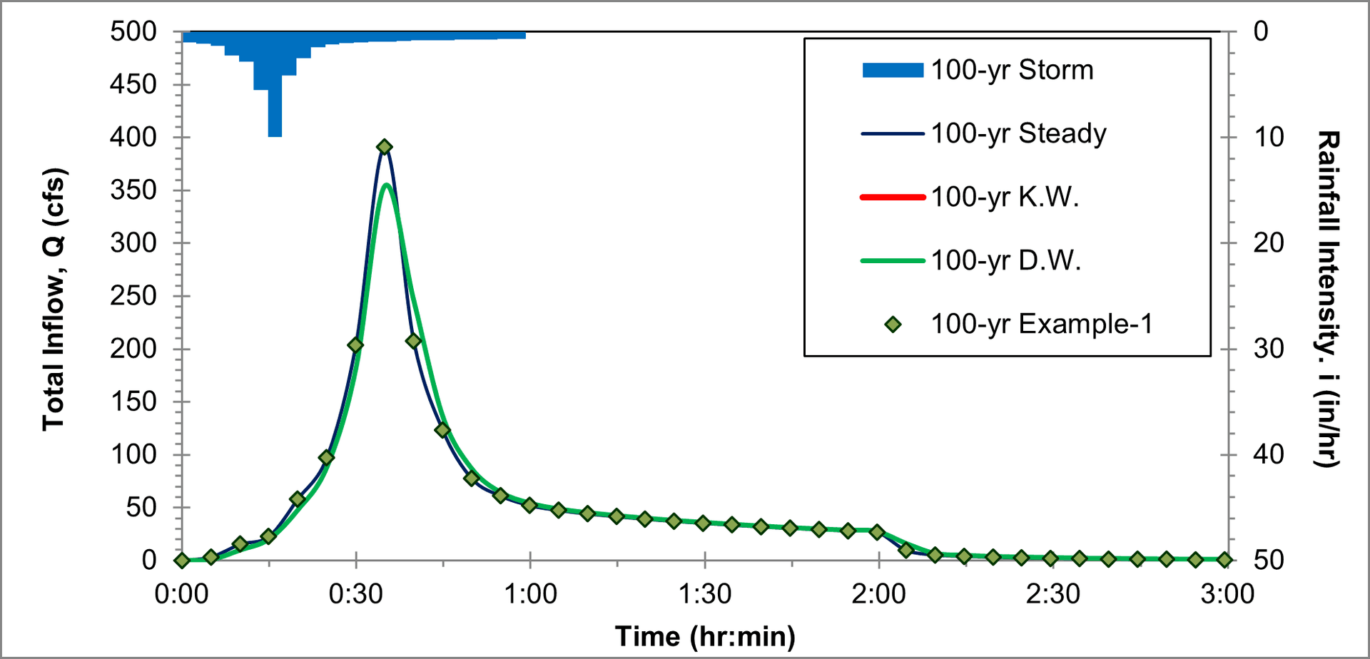 T2_Figure 2.8 Developed Outflow Hydrographs for 100-Yr Storm