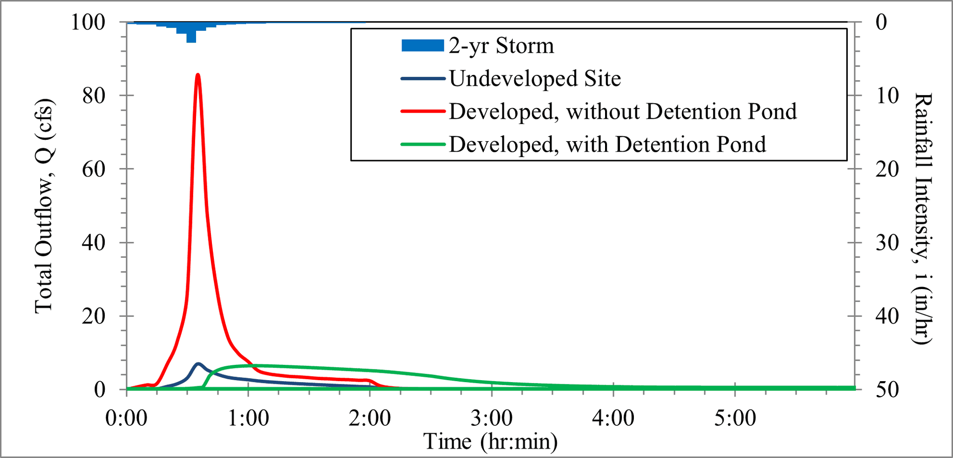 T3_Figure 2.14: Outlet Hydrographs for the 2-year Storm