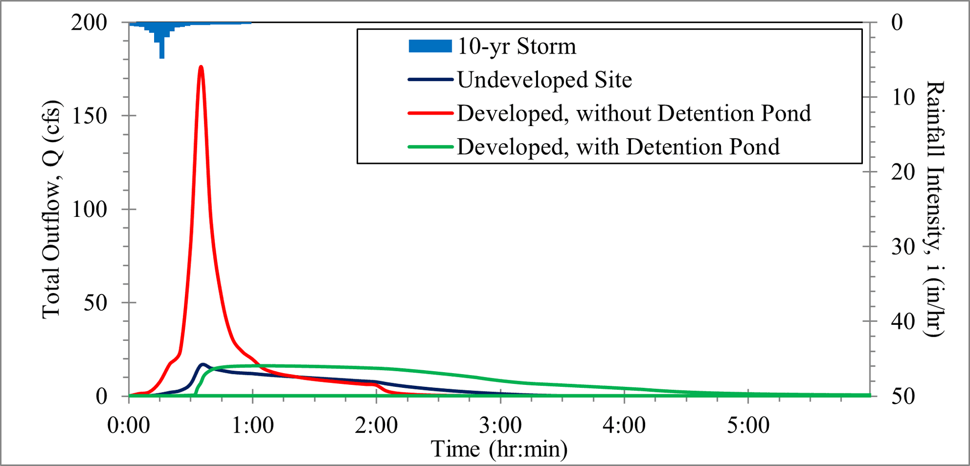T3_Figure 2.15: Outlet Hydrographs for 10-year Storm