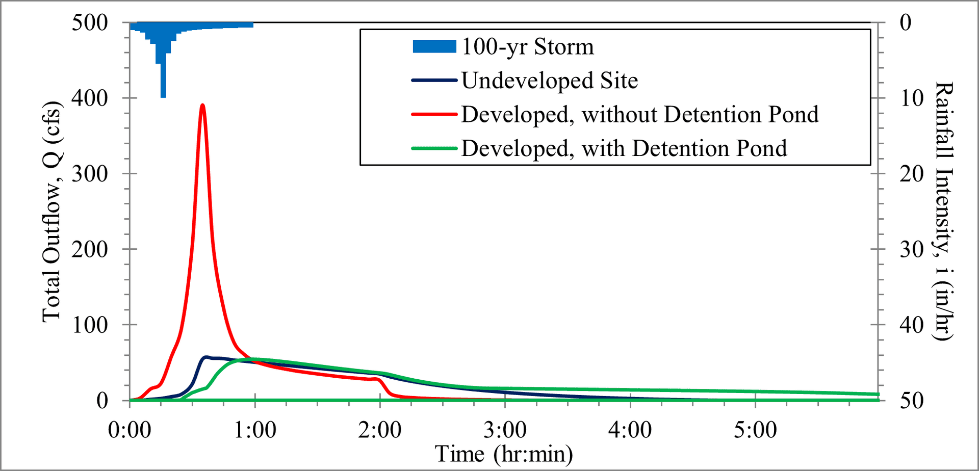 T3_Figure 2.16: Outlet Hydrographs for 100-year Storm