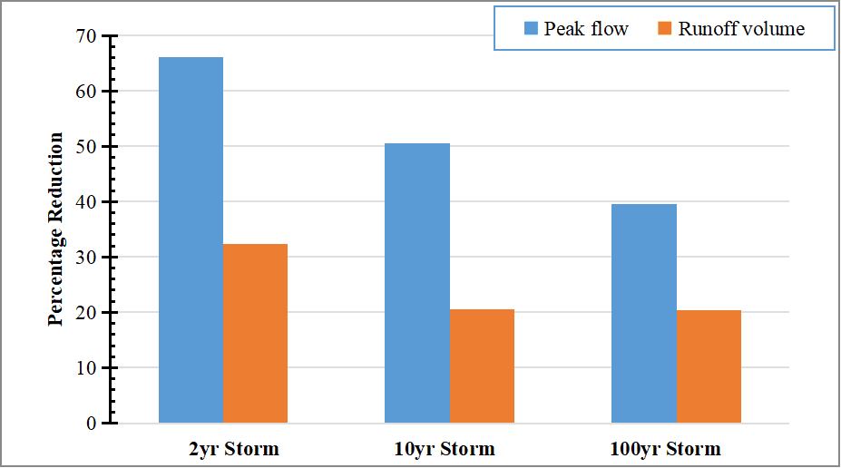 Figure 2.10: Percent Reduction in Outlet Peak Flows and Runoff Volumes with LIDs