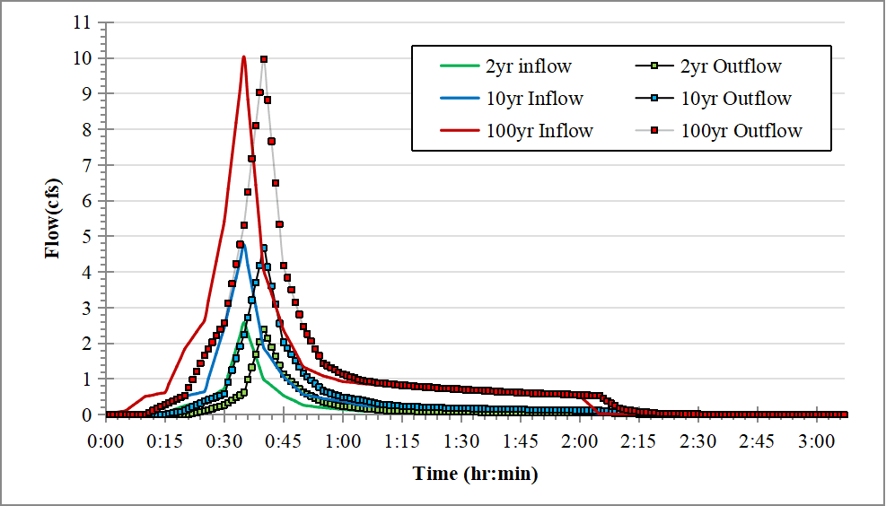 Figure 2.7: Influent and Effluent Hydrographs for Filter Strip W13-FS