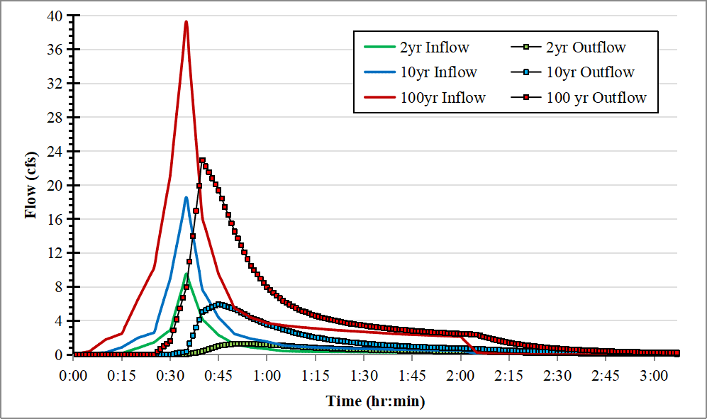 Figure 2.8: Influent and Effluent Hydrographs for Infiltration Trench for W14-IT