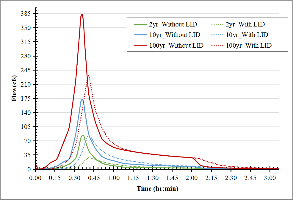 Figure 2.9: Comparison of Outlet Discharges with and Without LID Controls