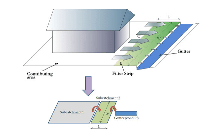 Figure 3.1: Schematic Representation of Filter Strip