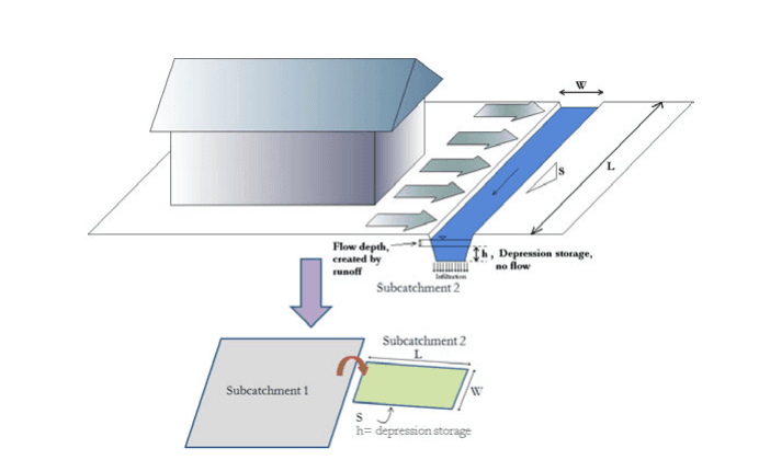 Figure 3.2: Schematic Representation of an Infiltration Trench
