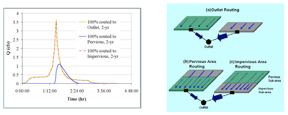 Figure 3.3: Graphical and Schematic Representation of Sub-Area Routing