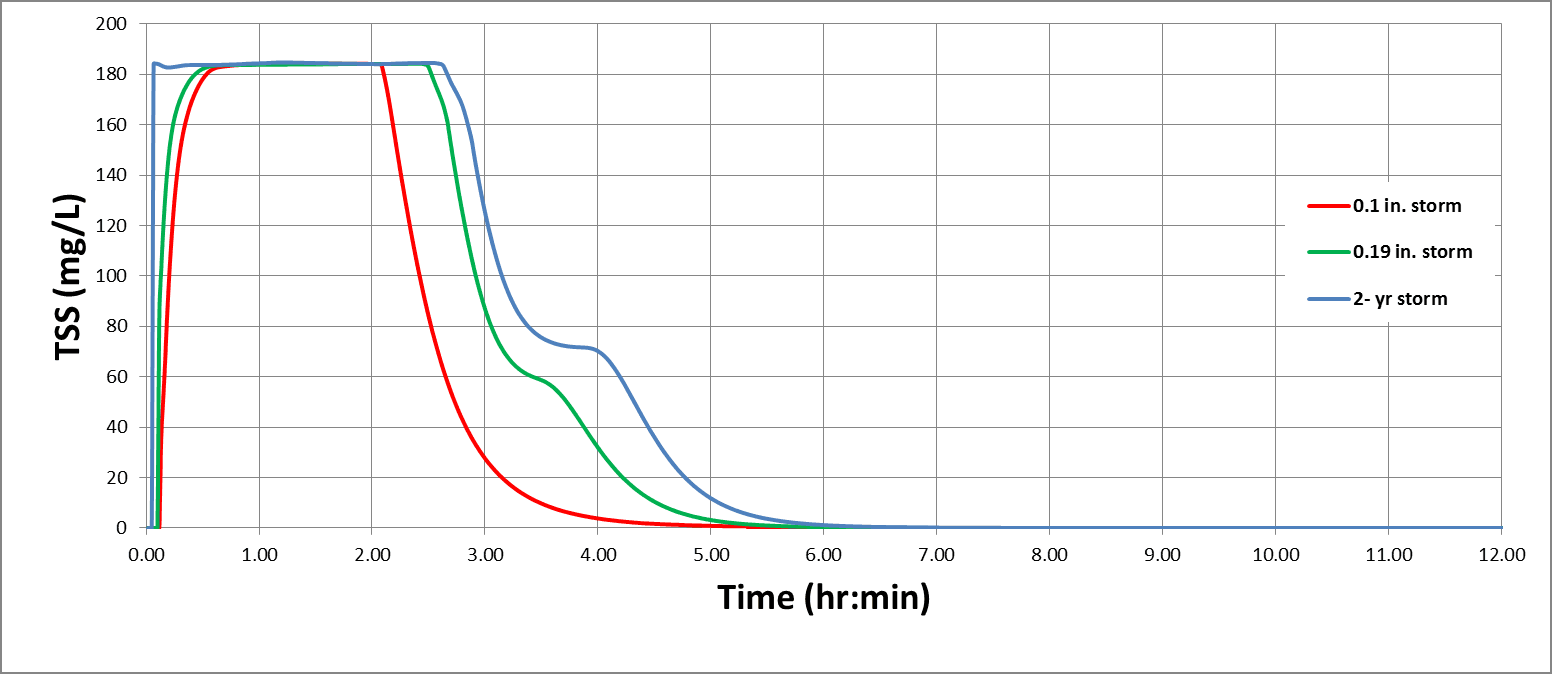 Figure 2.10: TSS Concentration at Site Outlet with EMC Washoff