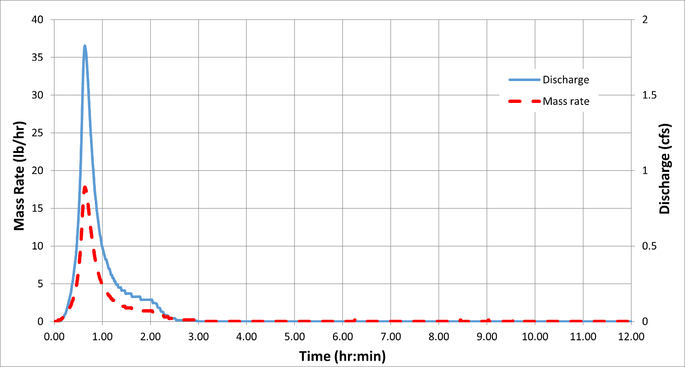 Figure 2.11: Runoff Flow and TSS Load at the Site Outlet for the 0.1 in. Storm with EMC Washoff