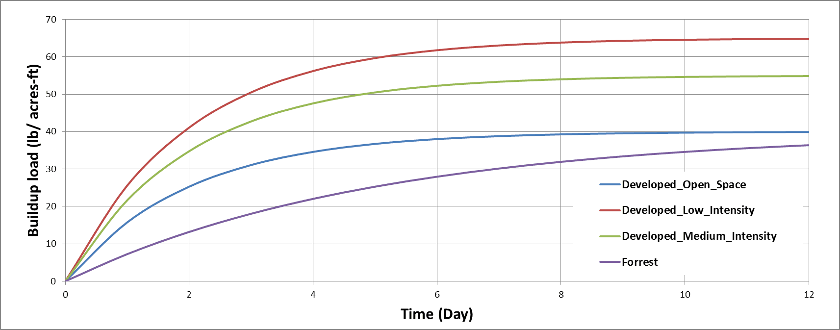 Figure 2.6: TSS Buildup Curve