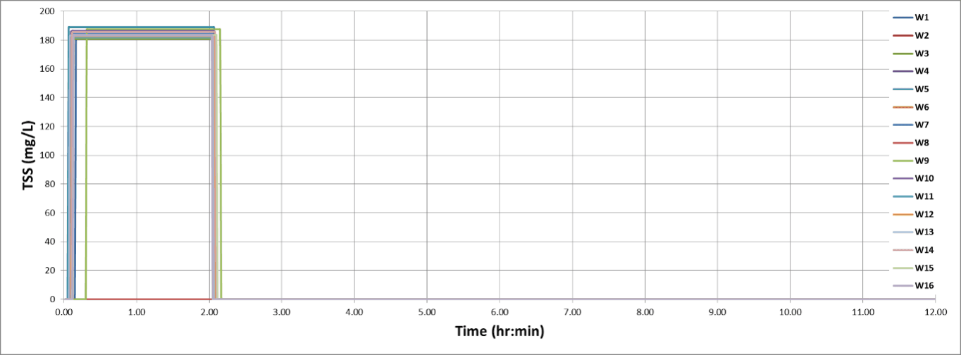 Figure 2.7: TSS Concentrations for the 0.1 in. Storm with EMC Washoff