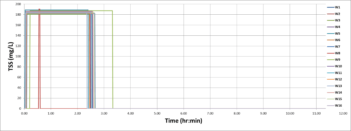 Figure 2.8: TSS Concentrations for the 0.19 in. Storm with EMC Washoff