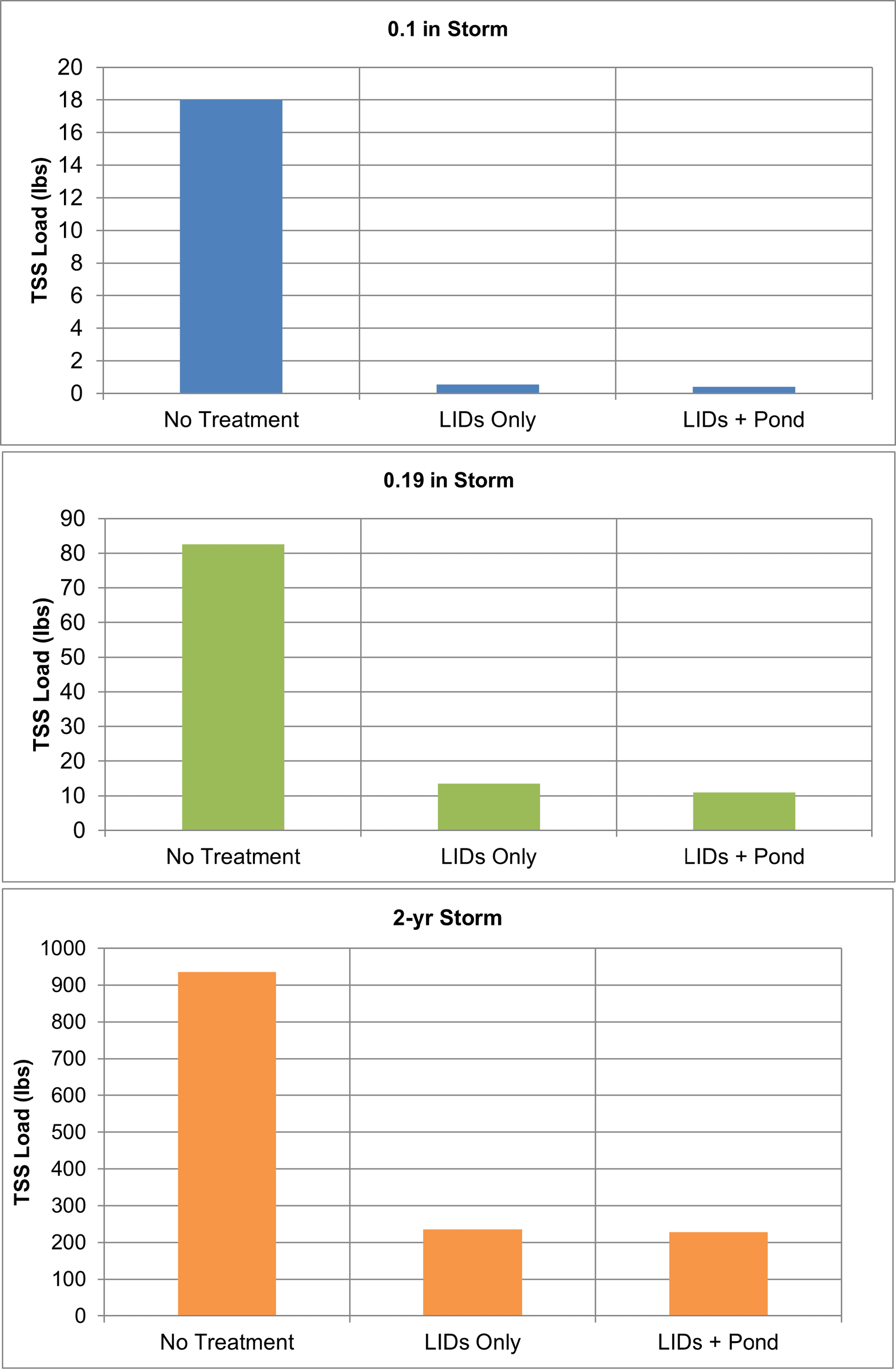 Figure 2.12: Total TSS load discharged at site outlet under different treatment scenarios