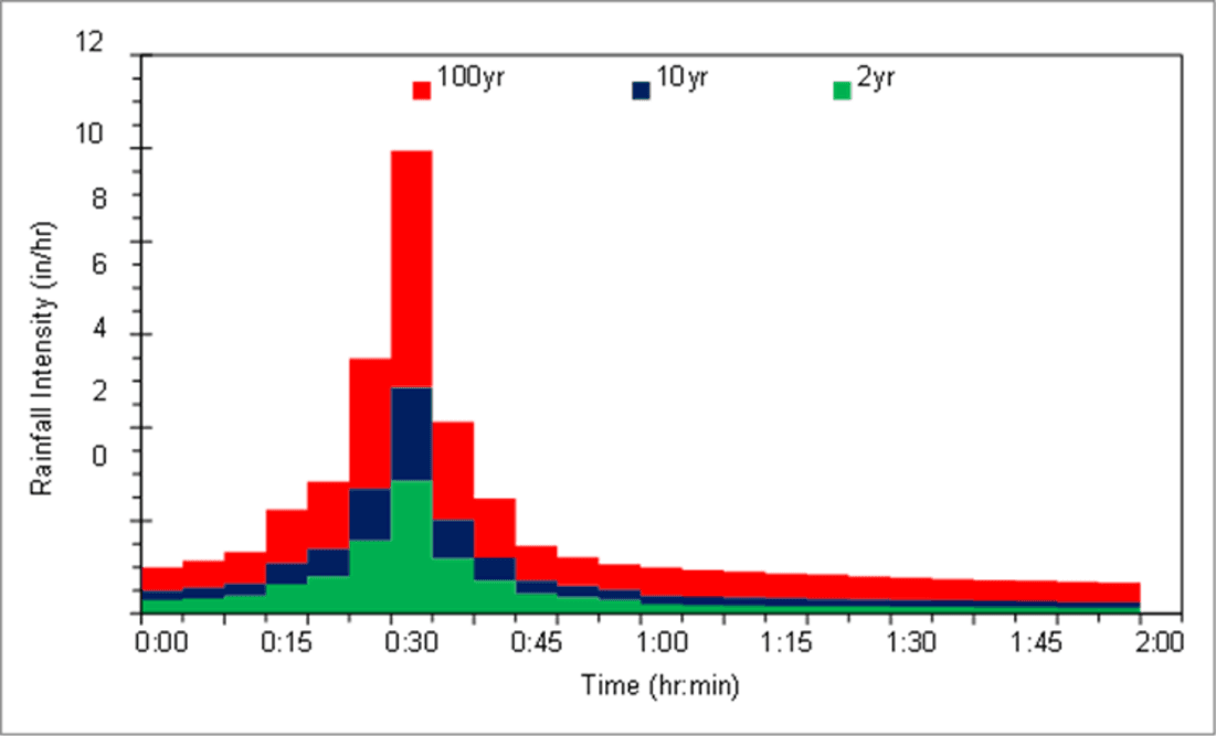 Figure 2.6: Design Storm hyetographs