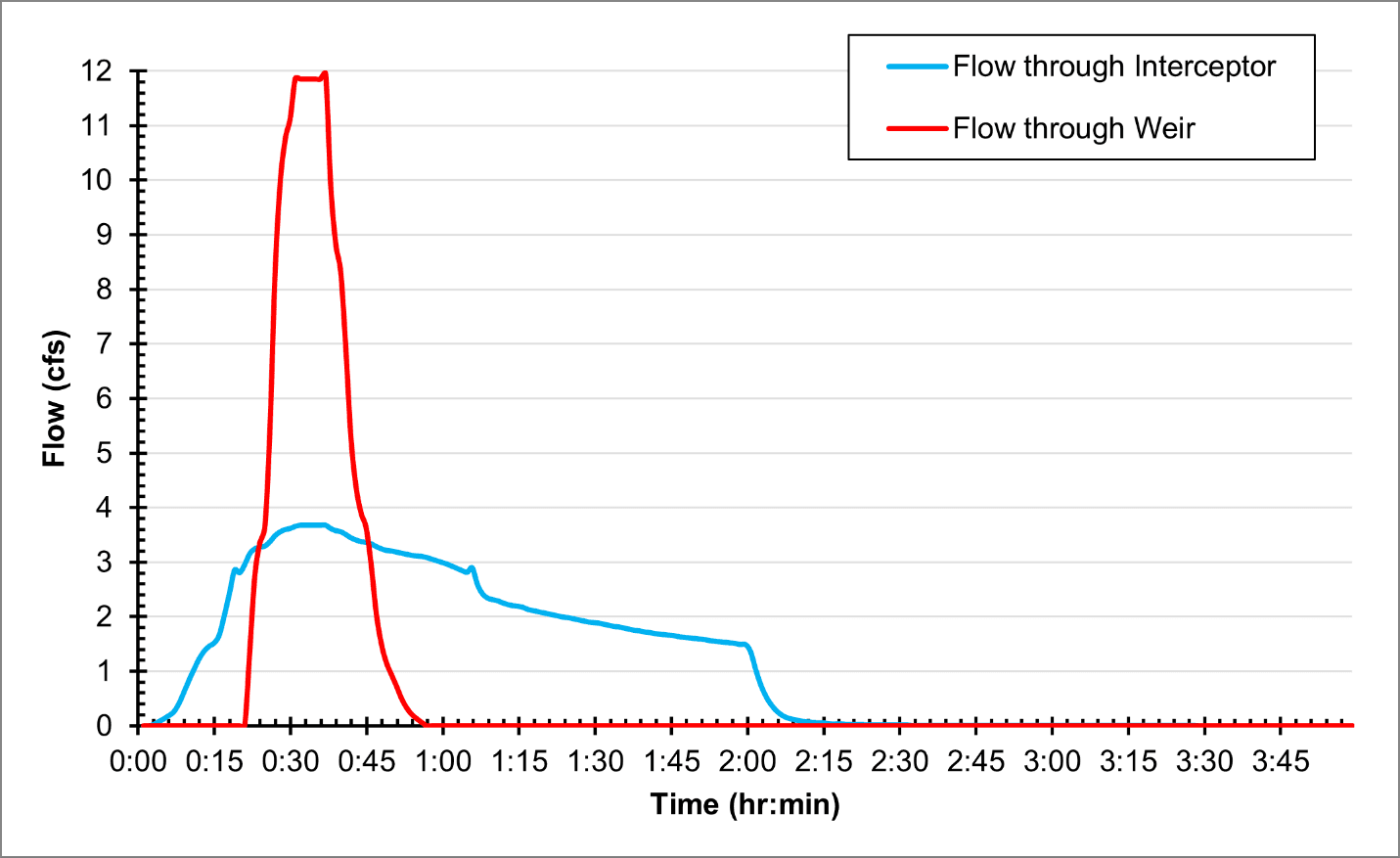Figure 2.10 : Flow comparison through an interceptor and its weir