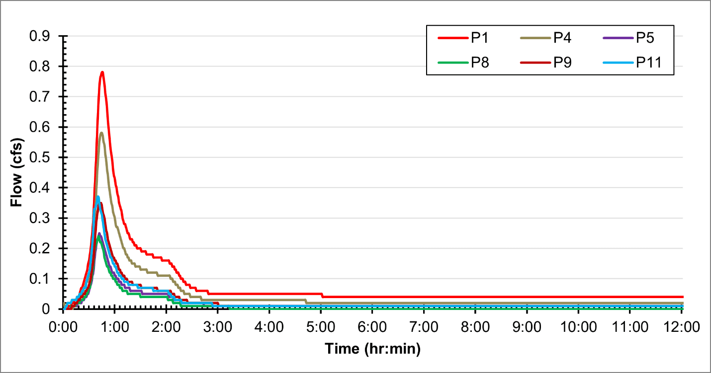 Figure 2.7 : Flow along the interceptors for the 0.1918 inch storm