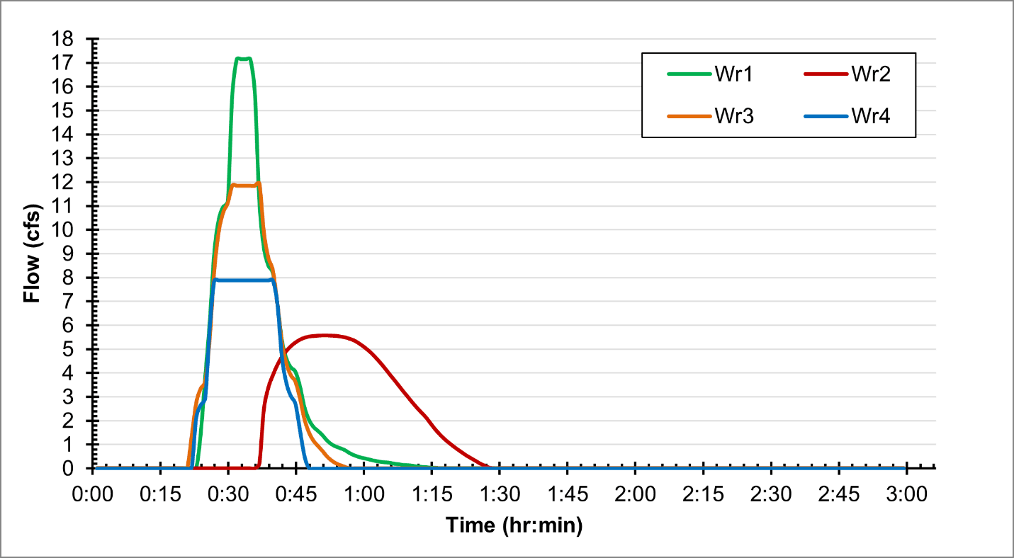 Figure 2.8 : Flow through the sections of the weirs for 100-yr design storm