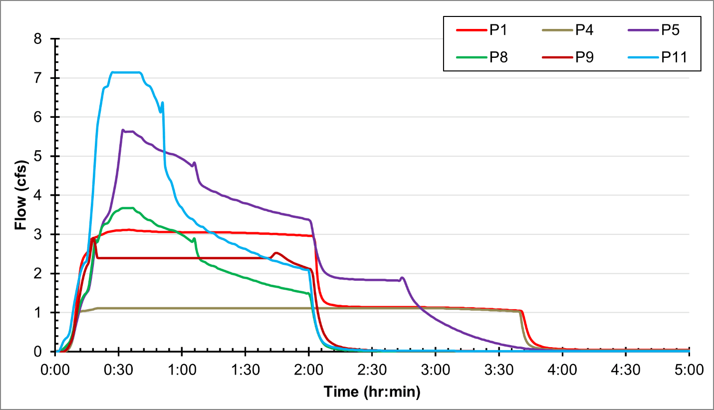 Figure 2.9 : Flow through the interceptors for 100yr design storm