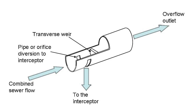 Figure 3.2 : Transvers weir flow regulators