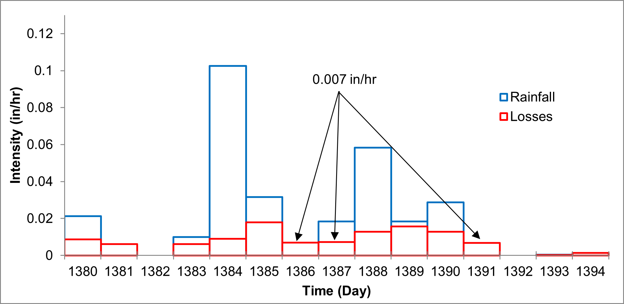 T9_Figure 2.10 : Rainfall and Losses for Subcatchment W1 between days 1381 and 1394.png